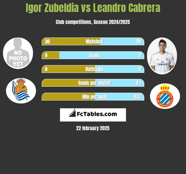 Igor Zubeldia vs Leandro Cabrera h2h player stats