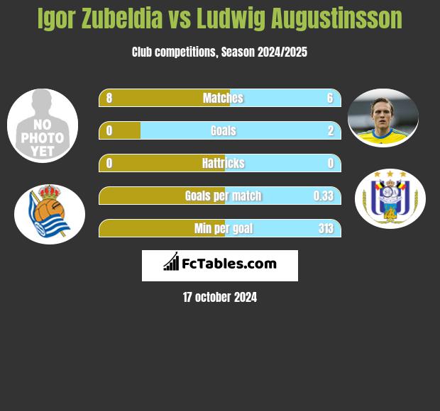 Igor Zubeldia vs Ludwig Augustinsson h2h player stats