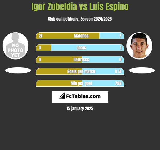 Igor Zubeldia vs Luis Espino h2h player stats