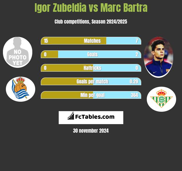 Igor Zubeldia vs Marc Bartra h2h player stats