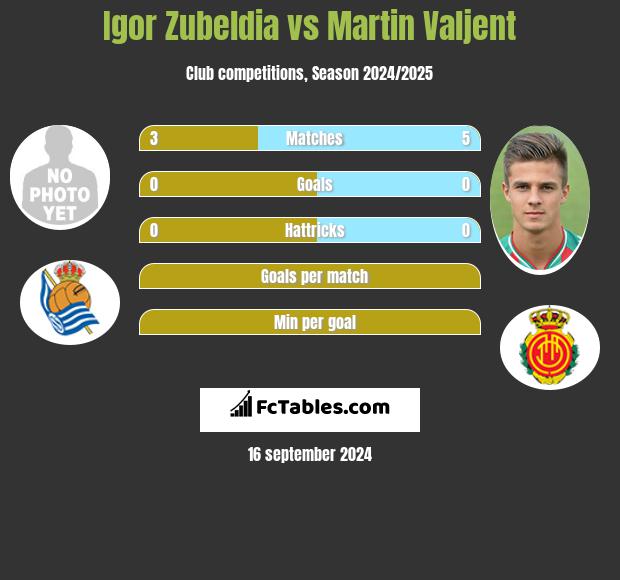 Igor Zubeldia vs Martin Valjent h2h player stats