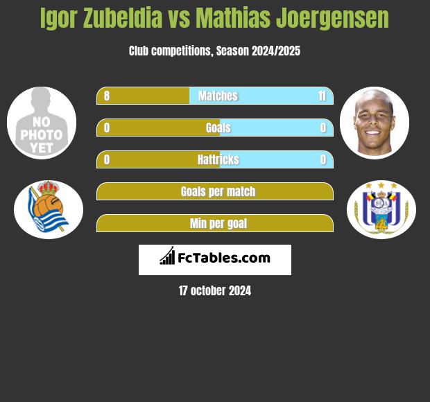 Igor Zubeldia vs Mathias Joergensen h2h player stats