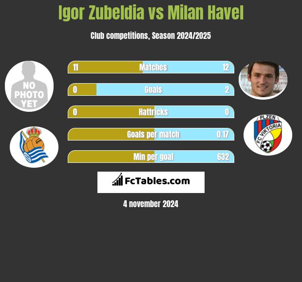 Igor Zubeldia vs Milan Havel h2h player stats