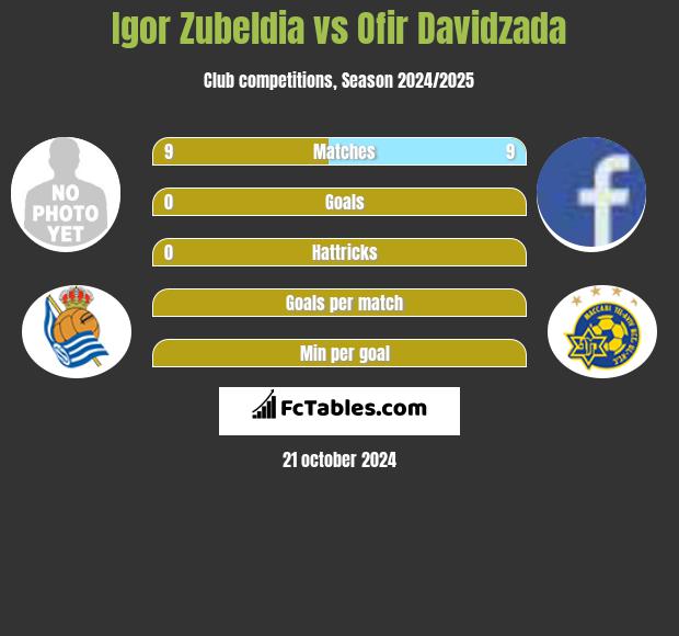 Igor Zubeldia vs Ofir Davidzada h2h player stats