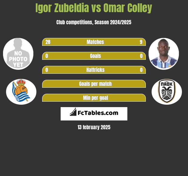 Igor Zubeldia vs Omar Colley h2h player stats