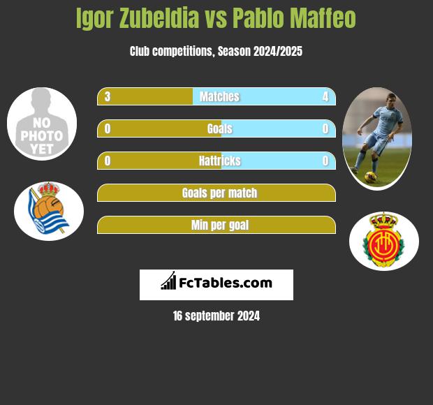 Igor Zubeldia vs Pablo Maffeo h2h player stats