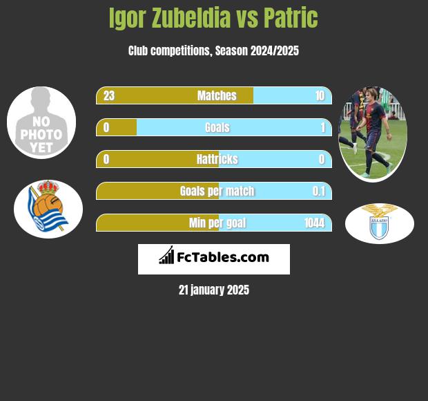 Igor Zubeldia vs Patric h2h player stats