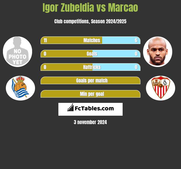 Igor Zubeldia vs Marcao h2h player stats