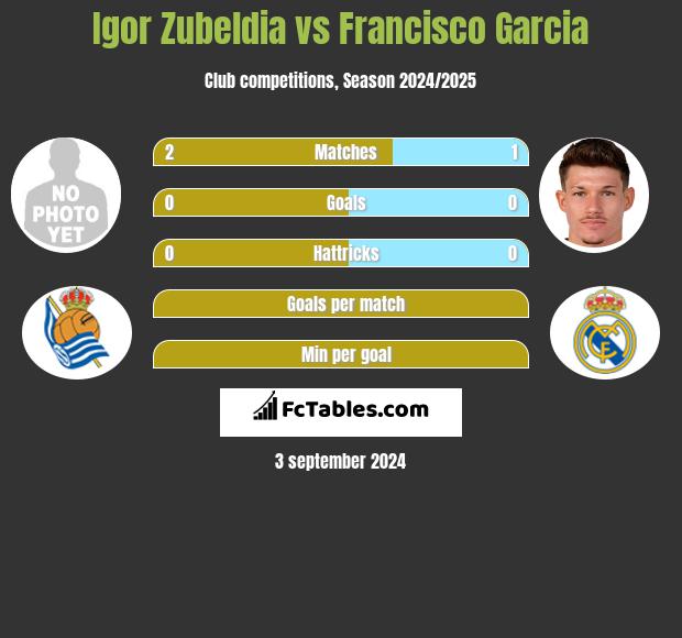 Igor Zubeldia vs Francisco Garcia h2h player stats