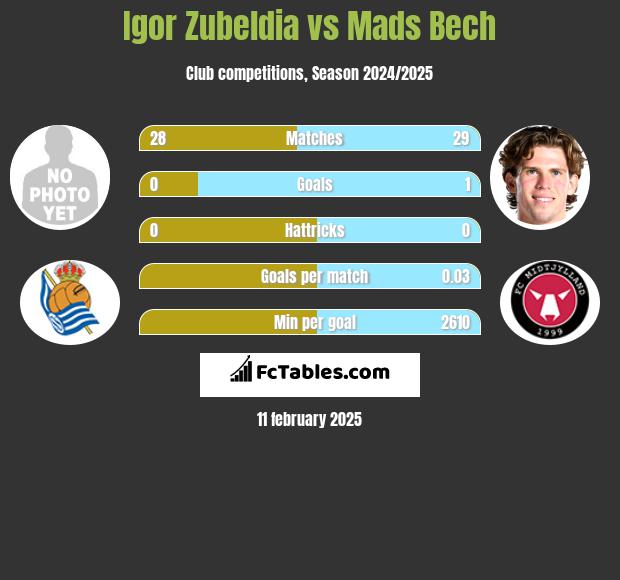 Igor Zubeldia vs Mads Bech h2h player stats