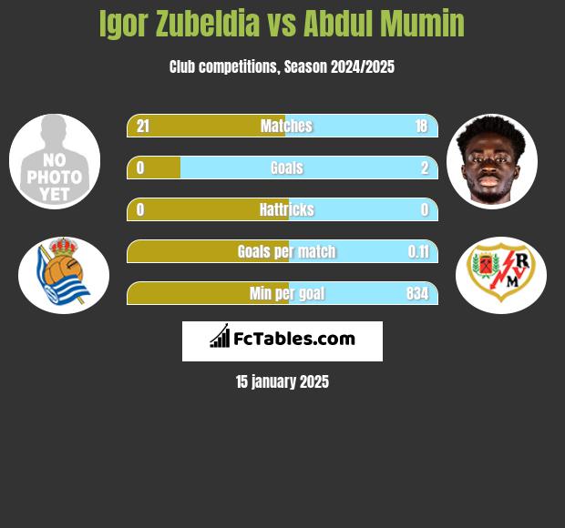 Igor Zubeldia vs Abdul Mumin h2h player stats