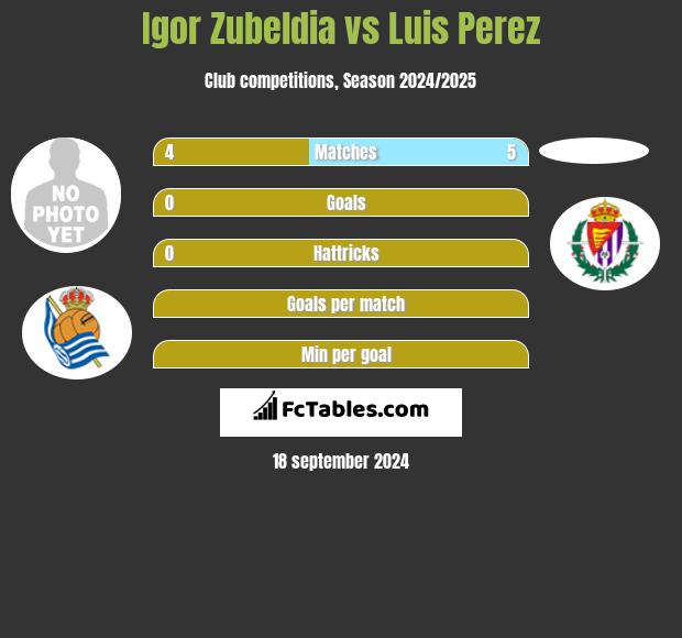 Igor Zubeldia vs Luis Perez h2h player stats