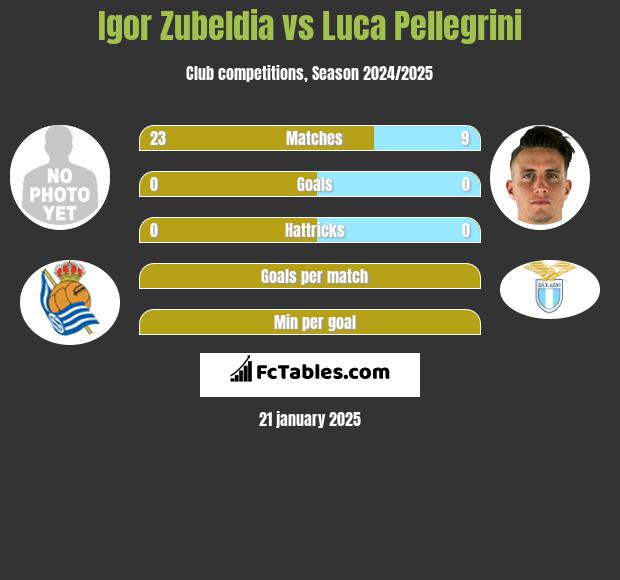 Igor Zubeldia vs Luca Pellegrini h2h player stats