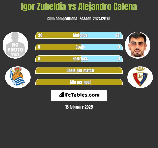 Igor Zubeldia vs Alejandro Catena h2h player stats