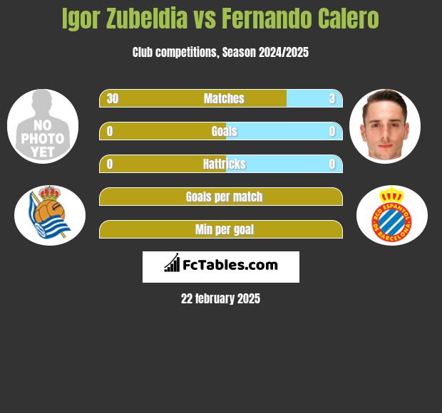 Igor Zubeldia vs Fernando Calero h2h player stats