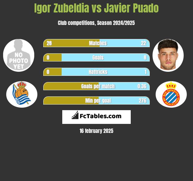 Igor Zubeldia vs Javier Puado h2h player stats