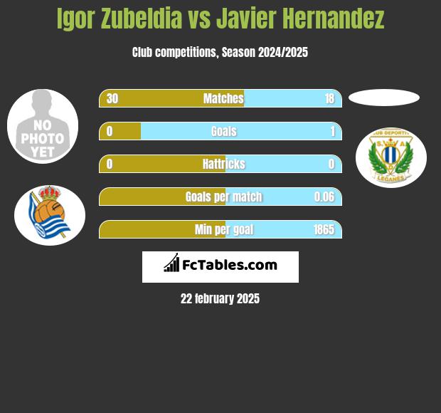 Igor Zubeldia vs Javier Hernandez h2h player stats