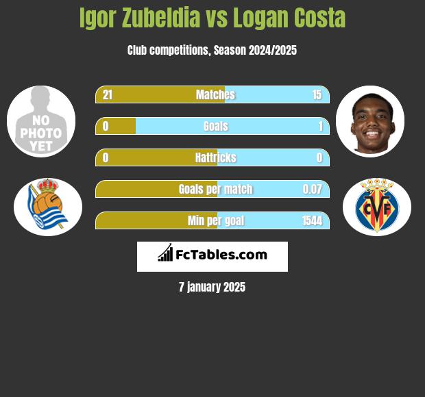 Igor Zubeldia vs Logan Costa h2h player stats