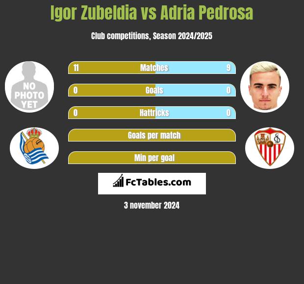 Igor Zubeldia vs Adria Pedrosa h2h player stats