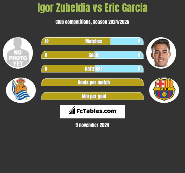 Igor Zubeldia vs Eric Garcia h2h player stats