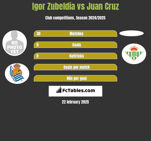 Igor Zubeldia vs Juan Cruz h2h player stats