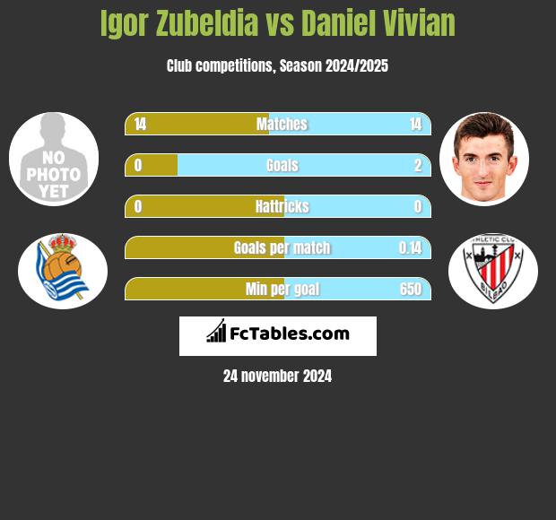 Igor Zubeldia vs Daniel Vivian h2h player stats