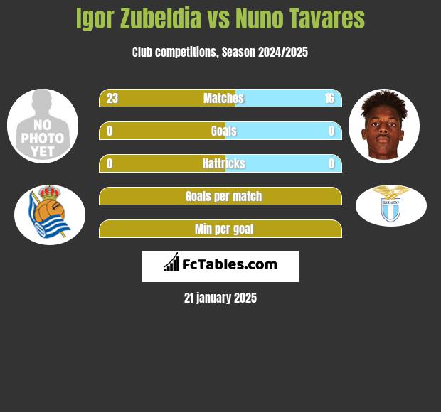 Igor Zubeldia vs Nuno Tavares h2h player stats