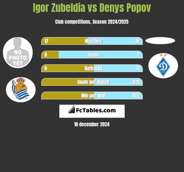 Igor Zubeldia vs Denys Popov h2h player stats