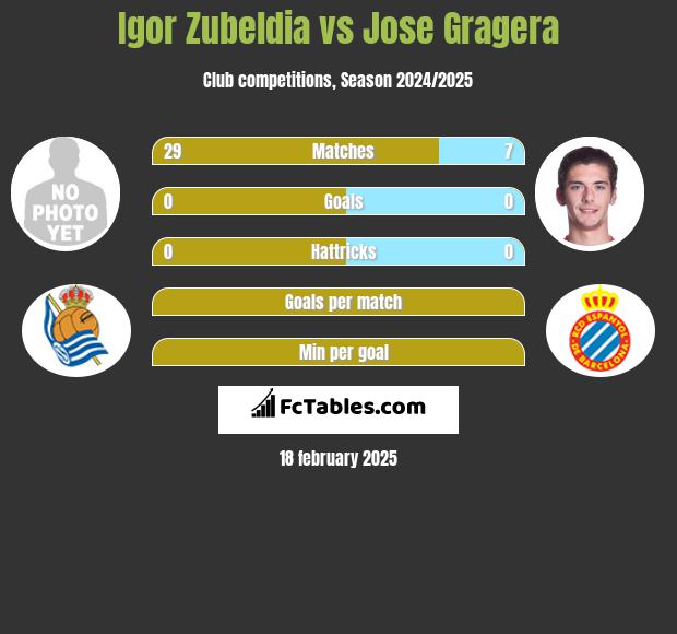 Igor Zubeldia vs Jose Gragera h2h player stats