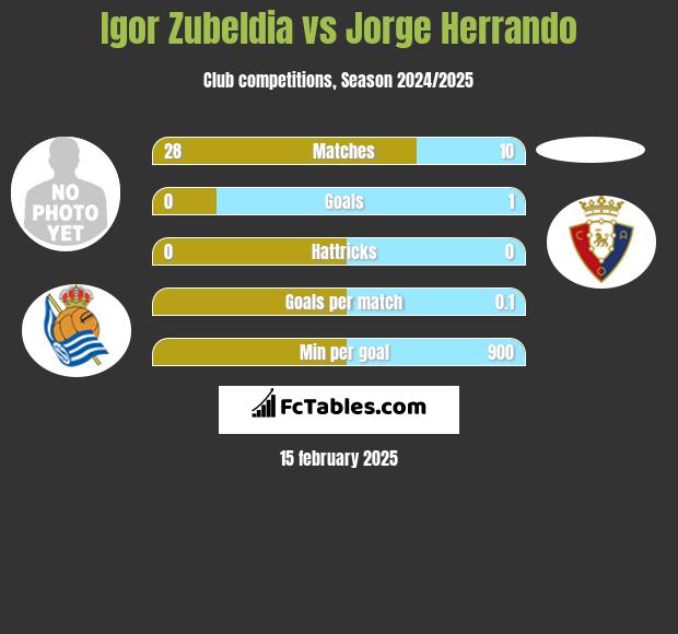 Igor Zubeldia vs Jorge Herrando h2h player stats