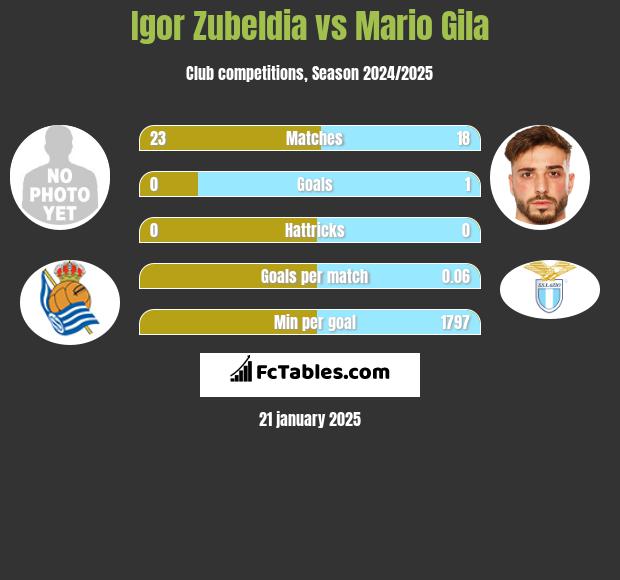 Igor Zubeldia vs Mario Gila h2h player stats