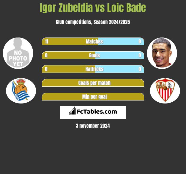 Igor Zubeldia vs Loic Bade h2h player stats