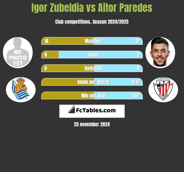 Igor Zubeldia vs Aitor Paredes h2h player stats