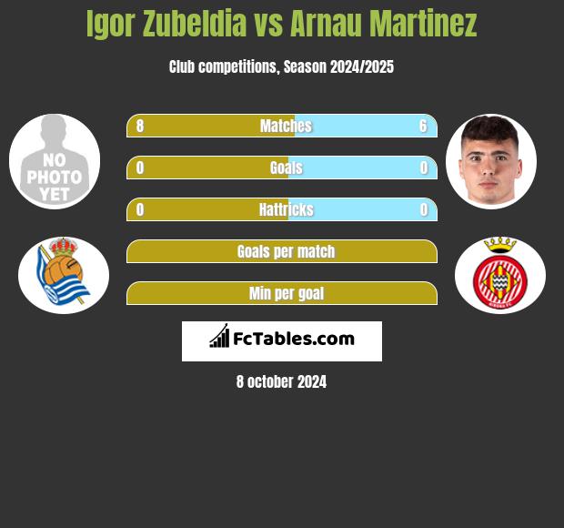 Igor Zubeldia vs Arnau Martinez h2h player stats