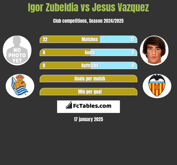 Igor Zubeldia vs Jesus Vazquez h2h player stats