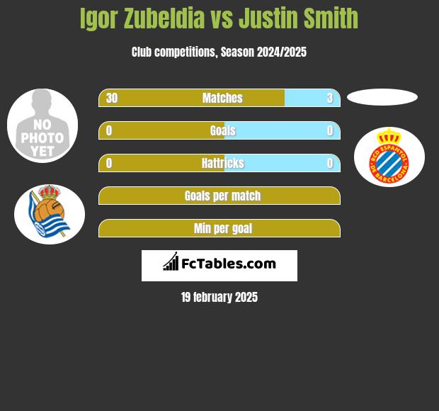 Igor Zubeldia vs Justin Smith h2h player stats