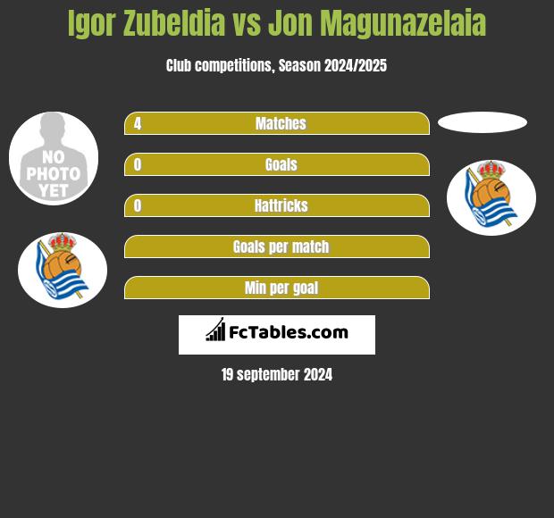 Igor Zubeldia vs Jon Magunazelaia h2h player stats