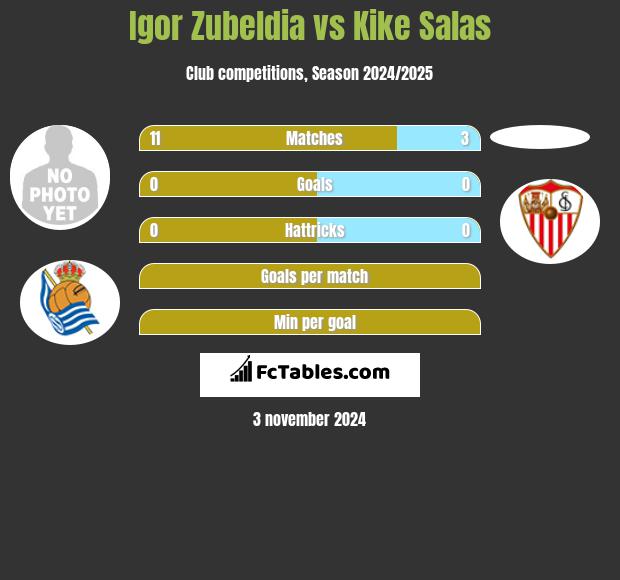 Igor Zubeldia vs Kike Salas h2h player stats