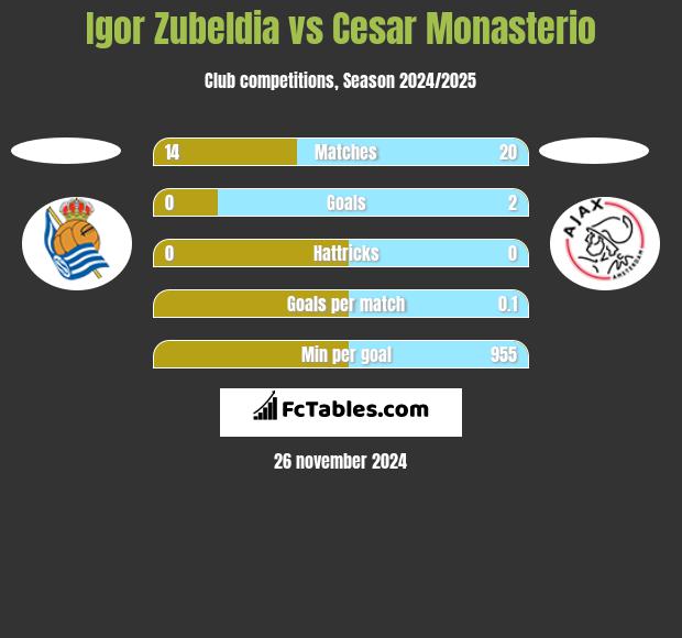 Igor Zubeldia vs Cesar Monasterio h2h player stats