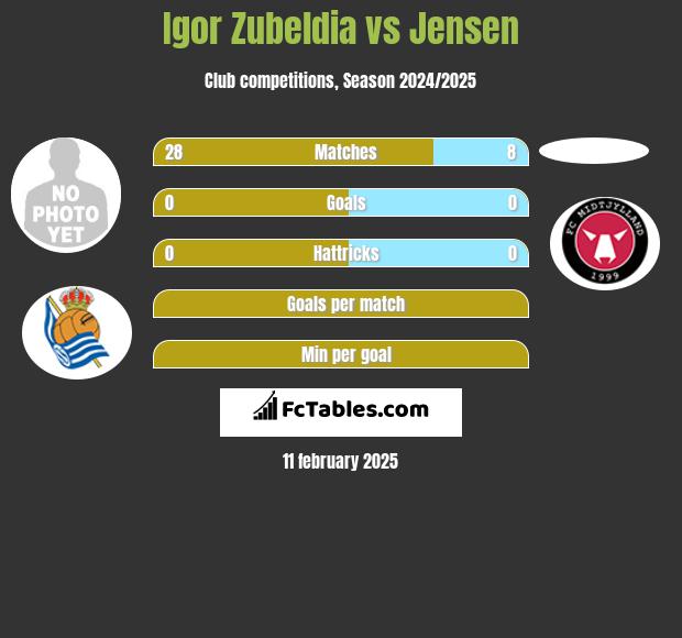 Igor Zubeldia vs Jensen h2h player stats