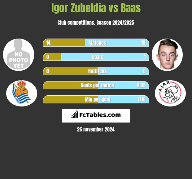 Igor Zubeldia vs Baas h2h player stats