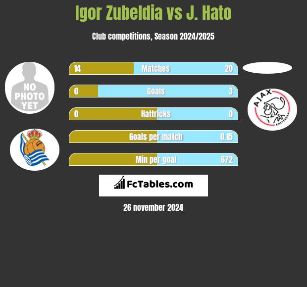 Igor Zubeldia vs J. Hato h2h player stats