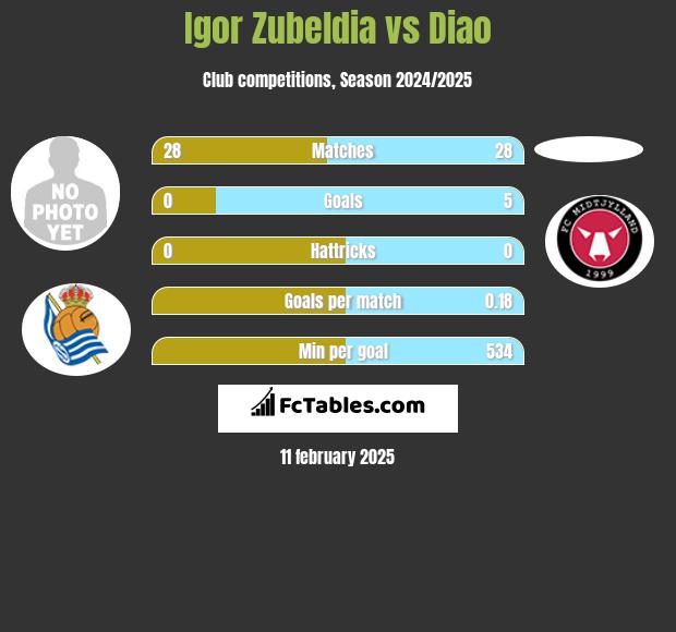 Igor Zubeldia vs Diao h2h player stats