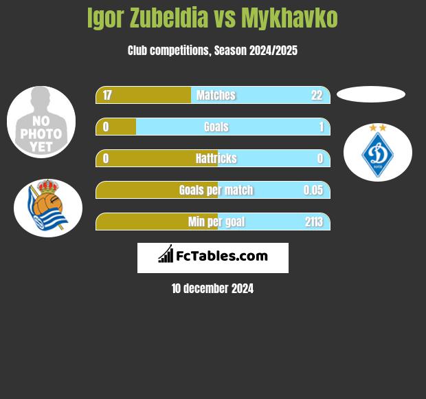 Igor Zubeldia vs Mykhavko h2h player stats