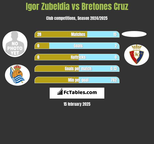 Igor Zubeldia vs Bretones Cruz h2h player stats