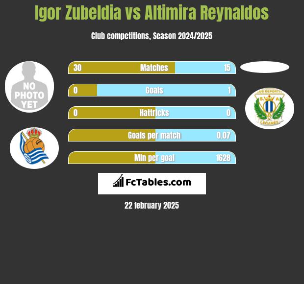 Igor Zubeldia vs Altimira Reynaldos h2h player stats