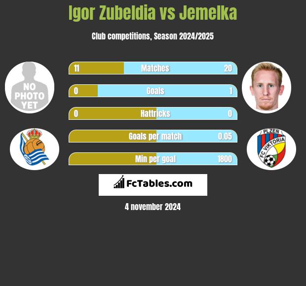 Igor Zubeldia vs Jemelka h2h player stats