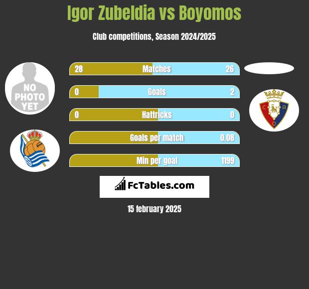 Igor Zubeldia vs Boyomos h2h player stats