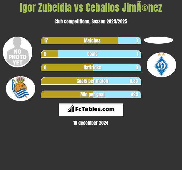 Igor Zubeldia vs Ceballos JimÃ©nez h2h player stats