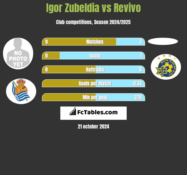 Igor Zubeldia vs Revivo h2h player stats